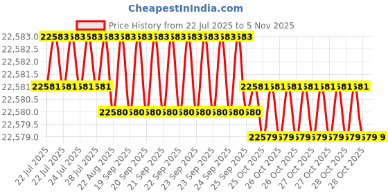 moglix.com yg-1 YG1 19.5mm Dream Drill, D5433195 yg-1 Price History Graph from 22 Jul 2025 to 4 Nov 2025