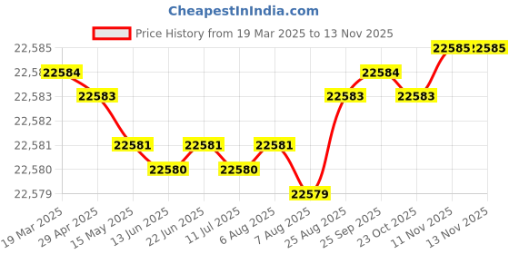 moglix.com yg-1 YG1 19mm Dream Drill, D5433190 yg-1 Price History Graph from 19 Mar 2025 to 13 Nov 2025