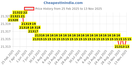moglix.com yg-1 YG1 20mm Dream Drill, D5432200 yg-1 Price History Graph from 25 Feb 2025 to 13 Nov 2025