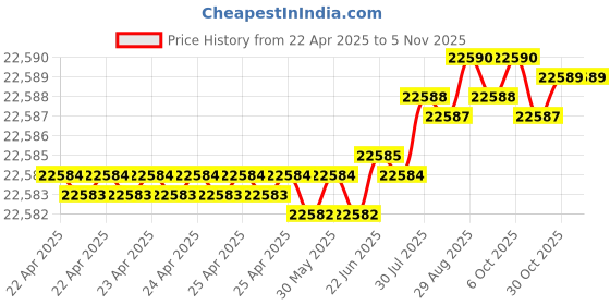 moglix.com yg-1 YG1 20mm Dream Drill, D5433200 yg-1 Price History Graph from 22 Apr 2025 to 3 Nov 2025