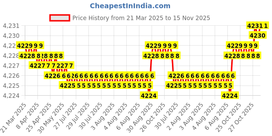 moglix.com yg-1 YG1 3.1mm Dream Drill, D5433031 yg-1 Price History Graph from 21 Mar 2025 to 15 Nov 2025
