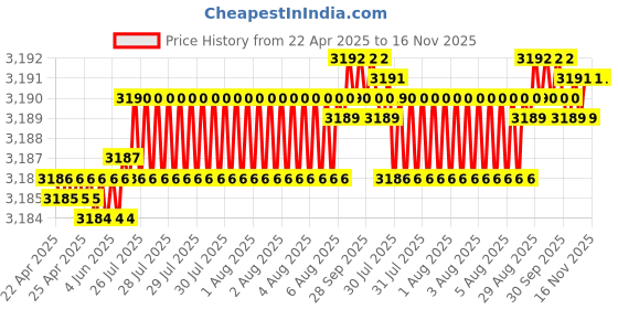 moglix.com yg-1 YG1 3.2mm Dream Drill, D5432032 yg-1 Price History Graph from 22 Apr 2025 to 15 Nov 2025