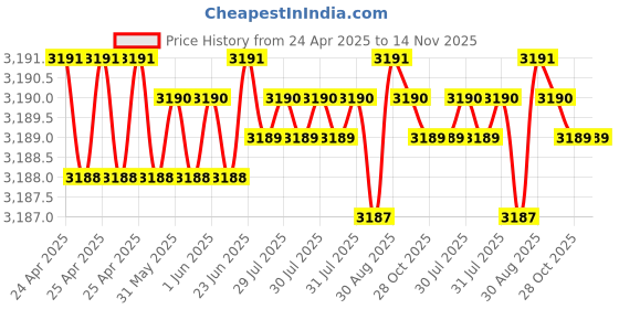 moglix.com yg-1 YG1 3.3mm Dream Drill, D5432033 yg-1 Price History Graph from 24 Apr 2025 to 14 Nov 2025