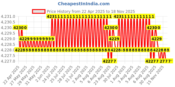 moglix.com yg-1 YG1 3.3mm Dream Drill, D5433033 yg-1 Price History Graph from 22 Apr 2025 to 18 Nov 2025