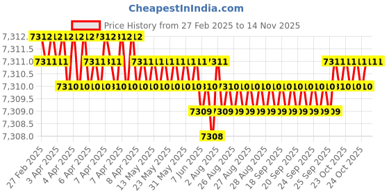 moglix.com yg-1 YG1 3.3mm Dream Drill, D5434033 yg-1 Price History Graph from 27 Feb 2025 to 13 Nov 2025