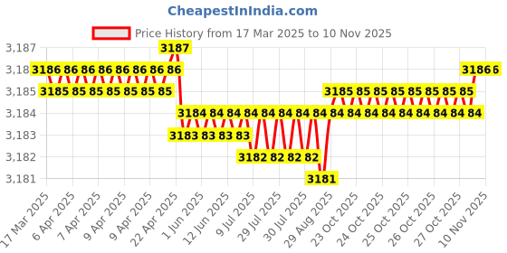 moglix.com yg-1 YG1 3.5mm Dream Drill, D5432035 yg-1 Price History Graph from 17 Mar 2025 to 9 Nov 2025