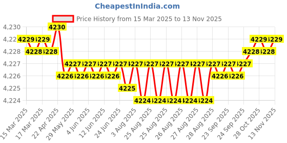moglix.com yg-1 YG1 3.5mm Dream Drill, D5433035 yg-1 Price History Graph from 15 Mar 2025 to 10 Nov 2025