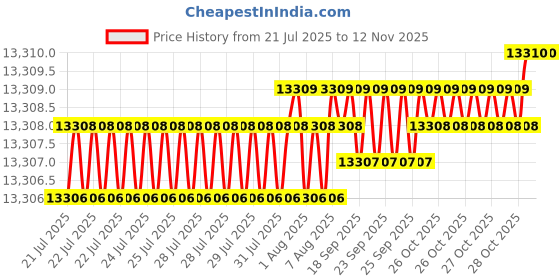 moglix.com yg-1 YG1 3.5mm MQL Type Carbide Dream Drill With Coolant Holes, DH520035 yg-1 Price History Graph from 21 Jul 2025 to 11 Nov 2025