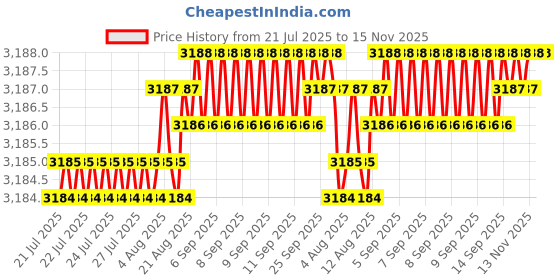 moglix.com yg-1 YG1 3.7mm Dream Drill, D5432037 yg-1 Price History Graph from 21 Jul 2025 to 15 Nov 2025