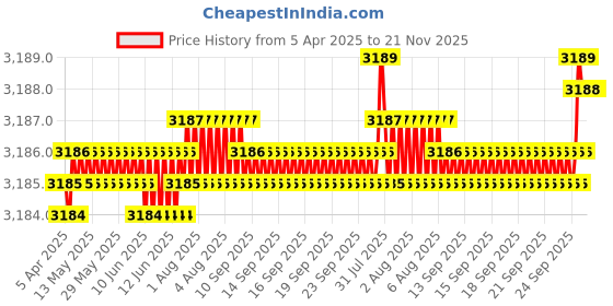 moglix.com yg-1 YG1 3.8mm Dream Drill, D5432038 yg-1 Price History Graph from 5 Apr 2025 to 21 Nov 2025