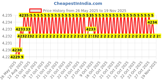 moglix.com yg-1 YG1 3.8mm Dream Drill, D5433038 yg-1 Price History Graph from 26 May 2025 to 18 Nov 2025