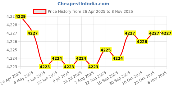 moglix.com yg-1 YG1 3.9mm Dream Drill, D5433039 yg-1 Price History Graph from 26 Apr 2025 to 7 Nov 2025