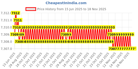 moglix.com yg-1 YG1 3.9mm Dream Drill, D5434039 yg-1 Price History Graph from 15 Jun 2025 to 17 Nov 2025