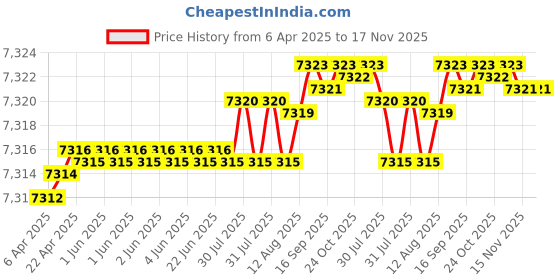 moglix.com yg-1 YG1 3mm Dream Drill, D5434030 yg-1 Price History Graph from 6 Apr 2025 to 16 Nov 2025