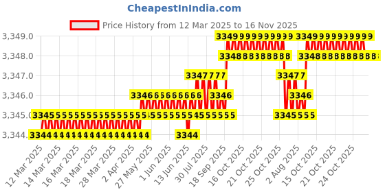 moglix.com yg-1 YG1 4.2mm Dream Drill, D5432042 yg-1 Price History Graph from 12 Mar 2025 to 16 Nov 2025