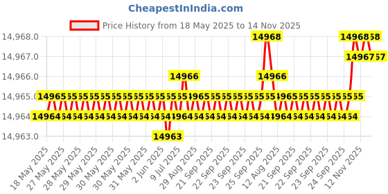 moglix.com yg-1 YG1 4.5mm MQL Type Carbide Dream Drill With Coolant Holes, DH520045 yg-1 Price History Graph from 18 May 2025 to 14 Nov 2025