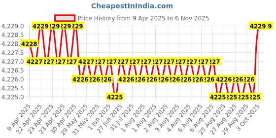 moglix.com yg-1 YG1 4.6mm Dream Drill, D5433046 yg-1 Price History Graph from 9 Apr 2025 to 5 Nov 2025