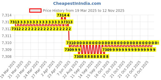 moglix.com yg-1 YG1 4.6mm Dream Drill, D5434046 yg-1 Price History Graph from 19 Mar 2025 to 10 Nov 2025