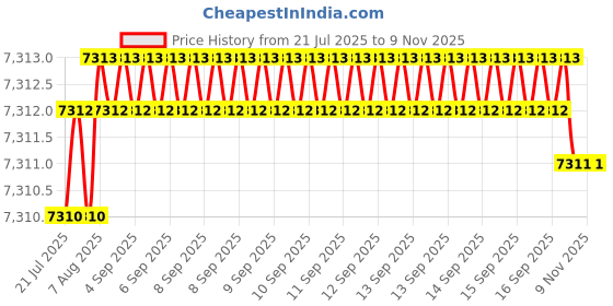 moglix.com yg-1 YG1 4.9mm Dream Drill, D5434049 yg-1 Price History Graph from 21 Jul 2025 to 8 Nov 2025