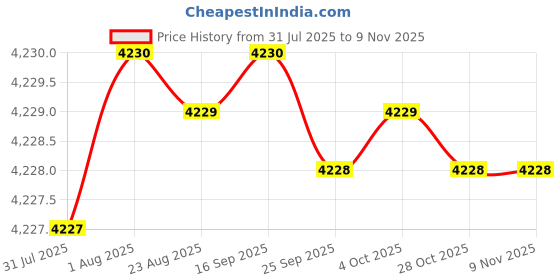 moglix.com yg-1 YG1 4mm Dream Drill, D5433040 yg-1 Price History Graph from 31 Jul 2025 to 9 Nov 2025