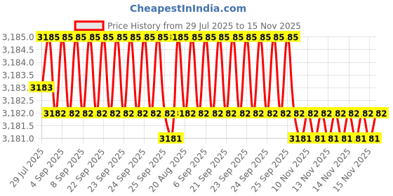 moglix.com yg-1 YG1 5.4mm Dream Drill, D5432054 yg-1 Price History Graph from 29 Jul 2025 to 15 Nov 2025