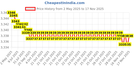 moglix.com yg-1 YG1 5.5mm Dream Drill, D5432055 yg-1 Price History Graph from 2 May 2025 to 16 Nov 2025
