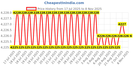 moglix.com yg-1 YG1 5.5mm Dream Drill, D5433055 yg-1 Price History Graph from 17 Jul 2025 to 7 Nov 2025