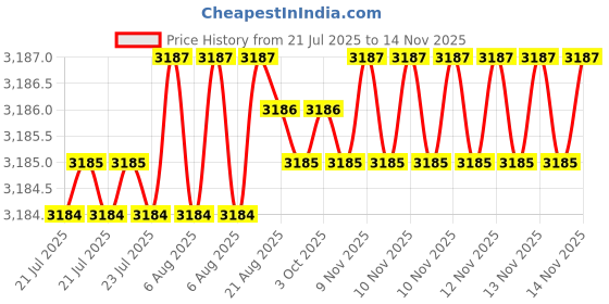 moglix.com yg-1 YG1 5.7mm Dream Drill, D5432057 yg-1 Price History Graph from 21 Jul 2025 to 13 Nov 2025
