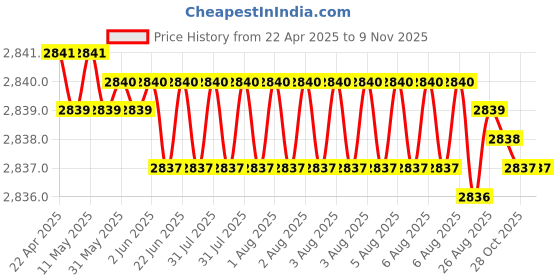 moglix.com yg-1 YG1 5.7mm Dream Drill, DH424057K yg-1 Price History Graph from 22 Apr 2025 to 7 Nov 2025
