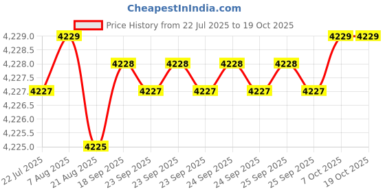 moglix.com yg-1 YG1 5.8mm Dream Drill, D5433058 yg-1 Price History Graph from 22 Jul 2025 to 19 Oct 2025