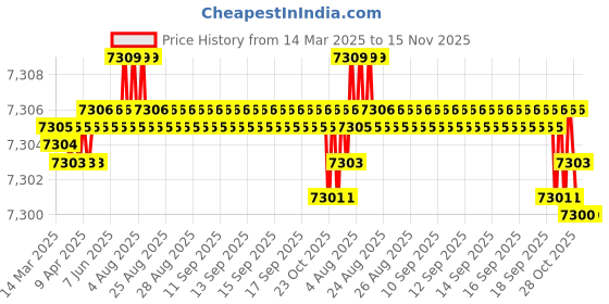 moglix.com yg-1 YG1 5.8mm Dream Drill, DH421058K yg-1 Price History Graph from 14 Mar 2025 to 15 Nov 2025
