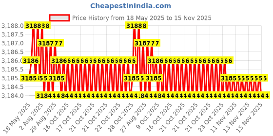 moglix.com yg-1 YG1 5.9mm Dream Drill, D5432059 yg-1 Price History Graph from 18 May 2025 to 15 Nov 2025