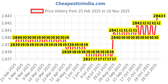 moglix.com yg-1 YG1 5.9mm Dream Drill, DH424059K yg-1 Price History Graph from 25 Feb 2025 to 9 Nov 2025