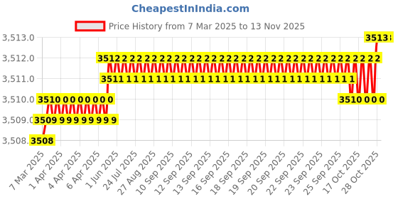 moglix.com yg-1 YG1 6.1mm Dream Drill, DH424061K yg-1 Price History Graph from 7 Mar 2025 to 12 Nov 2025