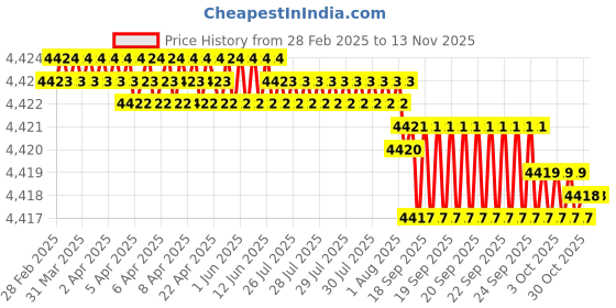 moglix.com yg-1 YG1 6.6mm Dream Drill, D5432066 yg-1 Price History Graph from 28 Feb 2025 to 13 Nov 2025