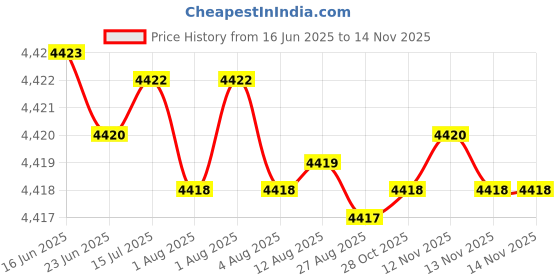 moglix.com yg-1 YG1 6.7mm Dream Drill, D5432067 yg-1 Price History Graph from 16 Jun 2025 to 13 Nov 2025