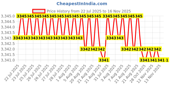 moglix.com yg-1 YG1 6mm Dream Drill, D5432060 yg-1 Price History Graph from 22 Jul 2025 to 16 Nov 2025