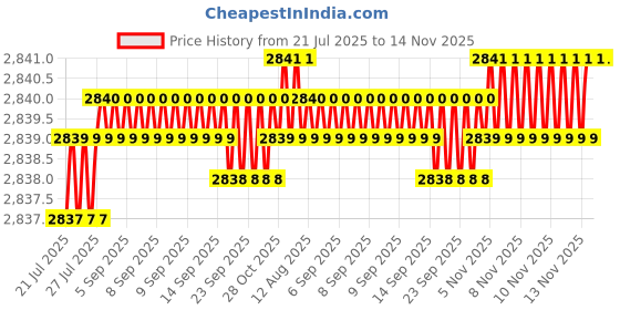 moglix.com yg-1 YG1 6mm Dream Drill, DH424060K yg-1 Price History Graph from 21 Jul 2025 to 14 Nov 2025