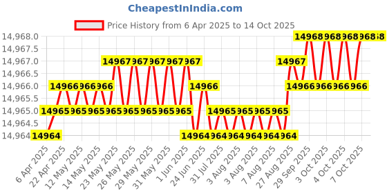 moglix.com yg-1 YG1 6mm MQL Type Carbide Dream Drill With Coolant Holes, DH520060 yg-1 Price History Graph from 6 Apr 2025 to 14 Oct 2025