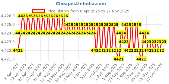 moglix.com yg-1 YG1 7.3mm Dream Drill, D5432073 yg-1 Price History Graph from 8 Apr 2025 to 17 Nov 2025