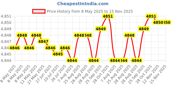 moglix.com yg-1 YG1 7.3mm Dream Drill, D5433073 yg-1 Price History Graph from 8 May 2025 to 14 Nov 2025