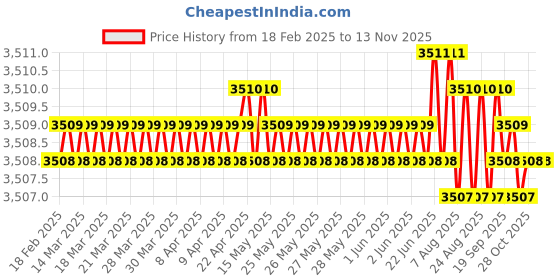 moglix.com yg-1 YG1 7.5mm Dream Drill, DH424075K yg-1 Price History Graph from 18 Feb 2025 to 12 Nov 2025