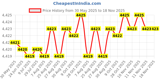 moglix.com yg-1 YG1 7mm Dream Drill, D5432070 yg-1 Price History Graph from 30 May 2025 to 18 Nov 2025