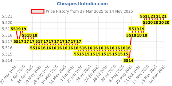 moglix.com yg-1 YG1 8.3mm Dream Drill, D5432083 yg-1 Price History Graph from 27 Mar 2025 to 12 Nov 2025