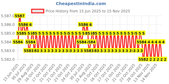 moglix.com yg-1 YG1 8.3mm Dream Drill, D5433083 yg-1 Price History Graph from 15 Jun 2025 to 15 Nov 2025