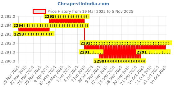 moglix.com yg-1 YG1 8.4x37mm Uncoated Solid Carbide Stub Drill, D5405084 yg-1 Price History Graph from 19 Mar 2025 to 5 Nov 2025