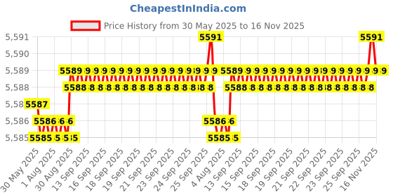 moglix.com yg-1 YG1 8.5mm Dream Drill, D5433085 yg-1 Price History Graph from 30 May 2025 to 16 Nov 2025