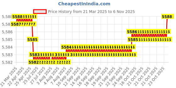 moglix.com yg-1 YG1 8.6mm Dream Drill, D5433086 yg-1 Price History Graph from 21 Mar 2025 to 5 Nov 2025