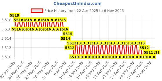 moglix.com yg-1 YG1 8.9mm Dream Drill, D5432089 yg-1 Price History Graph from 22 Apr 2025 to 6 Nov 2025