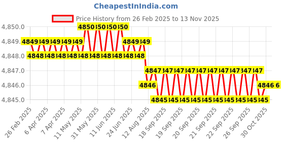 moglix.com yg-1 YG1 8mm Dream Drill, D5433080 yg-1 Price History Graph from 26 Feb 2025 to 13 Nov 2025